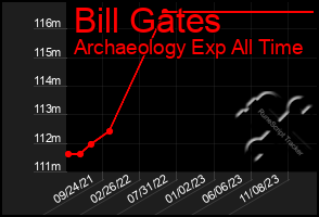 Total Graph of Bill Gates