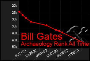 Total Graph of Bill Gates