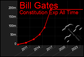 Total Graph of Bill Gates