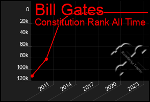 Total Graph of Bill Gates