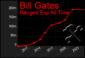 Total Graph of Bill Gates