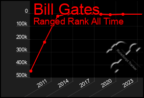 Total Graph of Bill Gates