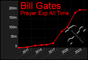 Total Graph of Bill Gates