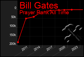 Total Graph of Bill Gates