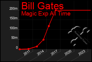 Total Graph of Bill Gates