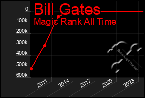 Total Graph of Bill Gates