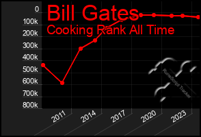 Total Graph of Bill Gates