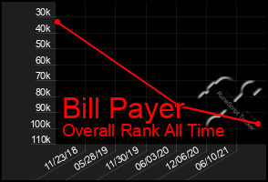 Total Graph of Bill Payer