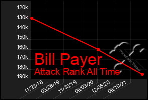 Total Graph of Bill Payer