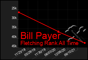 Total Graph of Bill Payer