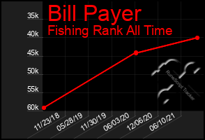 Total Graph of Bill Payer