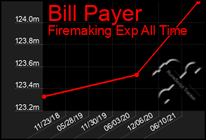 Total Graph of Bill Payer