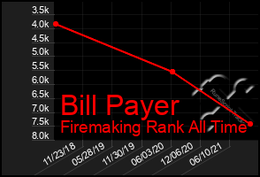 Total Graph of Bill Payer