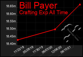 Total Graph of Bill Payer