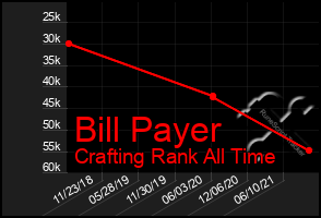 Total Graph of Bill Payer