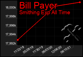 Total Graph of Bill Payer