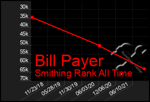 Total Graph of Bill Payer