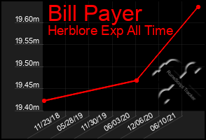 Total Graph of Bill Payer