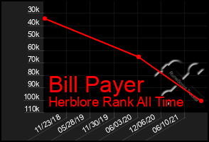 Total Graph of Bill Payer