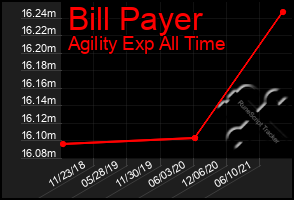 Total Graph of Bill Payer