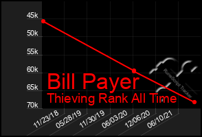 Total Graph of Bill Payer