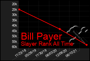 Total Graph of Bill Payer