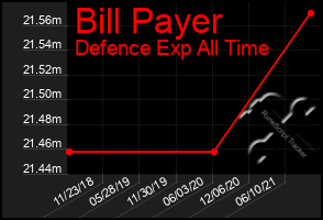 Total Graph of Bill Payer