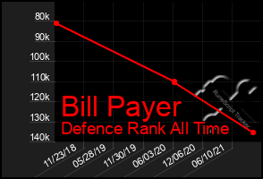 Total Graph of Bill Payer