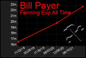 Total Graph of Bill Payer