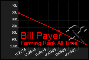 Total Graph of Bill Payer