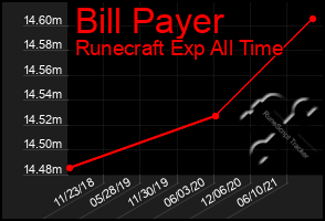 Total Graph of Bill Payer