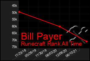 Total Graph of Bill Payer