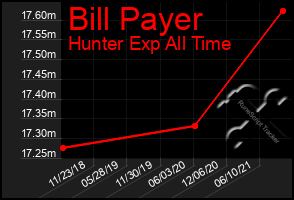 Total Graph of Bill Payer