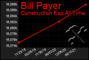 Total Graph of Bill Payer