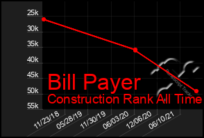 Total Graph of Bill Payer