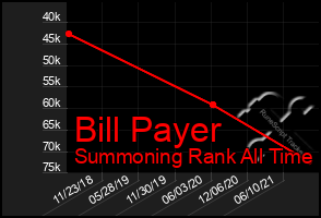 Total Graph of Bill Payer