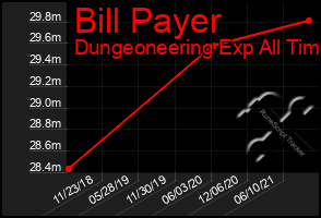 Total Graph of Bill Payer