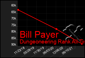 Total Graph of Bill Payer