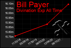 Total Graph of Bill Payer