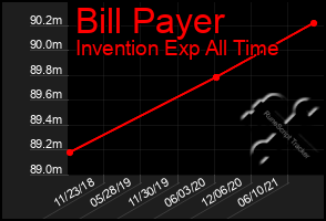 Total Graph of Bill Payer