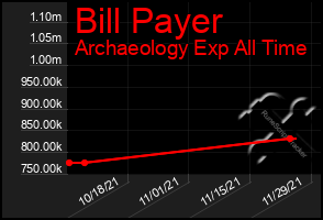 Total Graph of Bill Payer