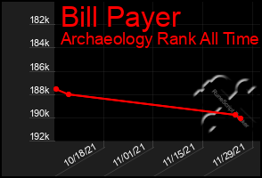 Total Graph of Bill Payer