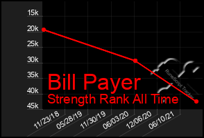 Total Graph of Bill Payer