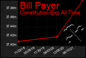 Total Graph of Bill Payer