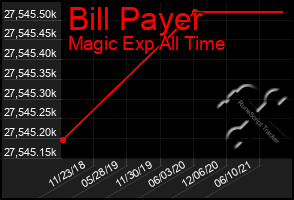 Total Graph of Bill Payer