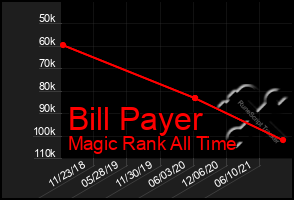 Total Graph of Bill Payer