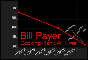 Total Graph of Bill Payer