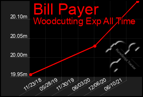 Total Graph of Bill Payer