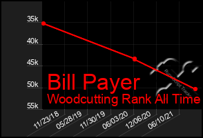 Total Graph of Bill Payer