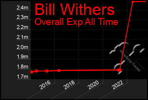 Total Graph of Bill Withers